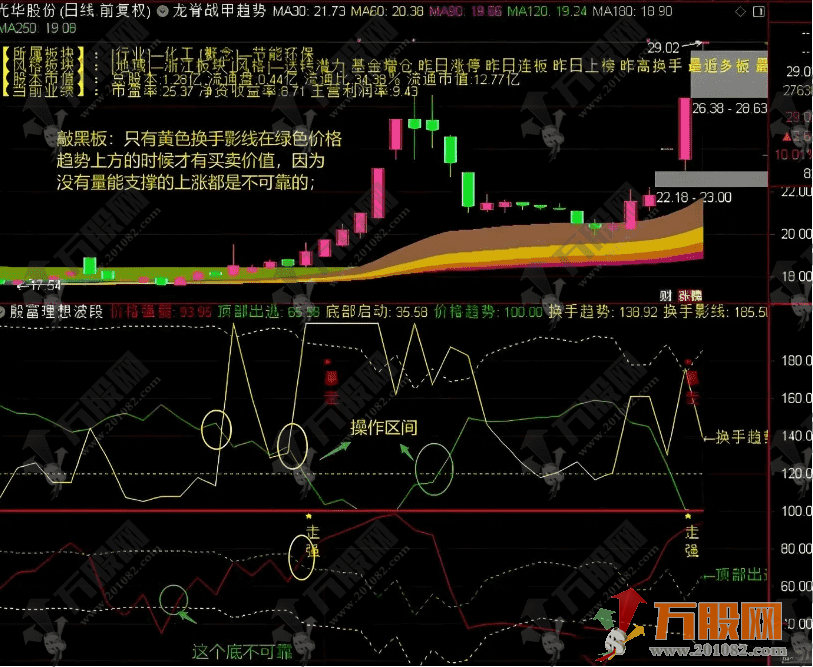 通达信【殷富理想波段】量价纠缠深度解析 精准捕捉底部启动与逃顶信号