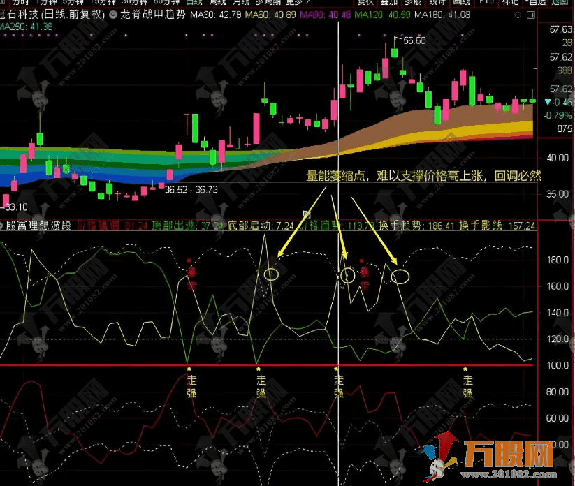 通达信【殷富理想波段】量价纠缠深度解析 精准捕捉底部启动与逃顶信号