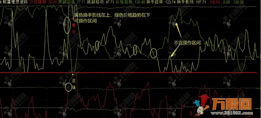 通达信【殷富理想波段】量价纠缠深度解析 精准捕捉底部启动与逃顶信号