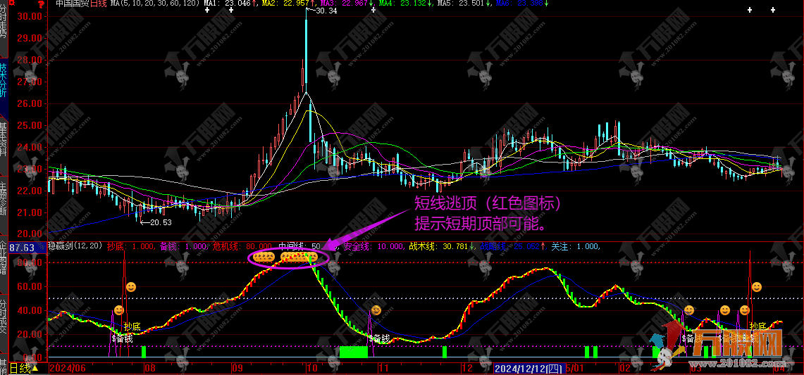 大智慧【稳赢剑】副图指标 红绿信号一键锁定趋势反转