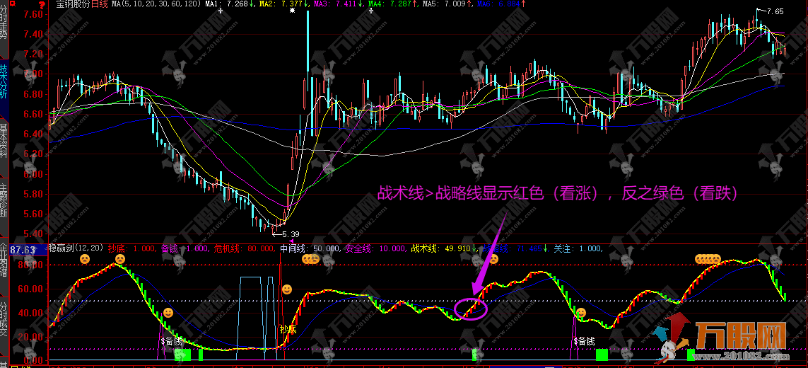 大智慧【稳赢剑】副图指标 红绿信号一键锁定趋势反转