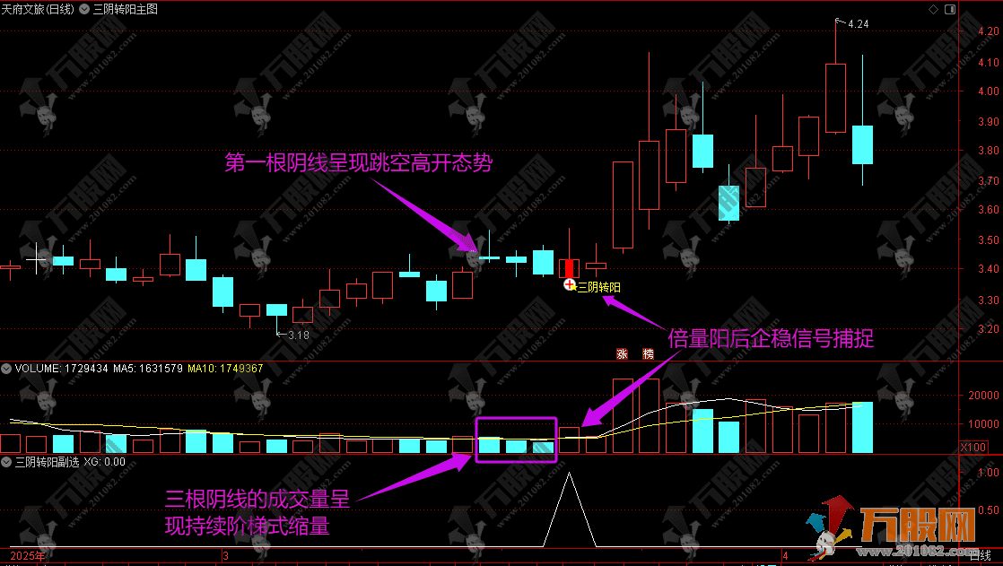 通达信【三阴转阳】主副选 高开缩量三连阴洗盘战法