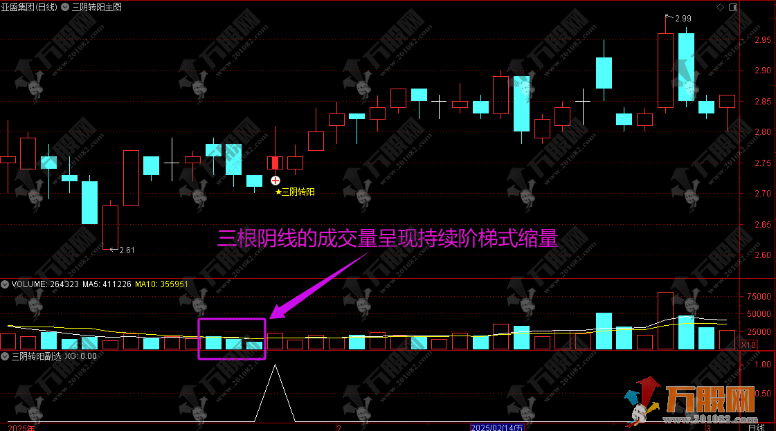 通达信【三阴转阳】主副选 高开缩量三连阴洗盘战法