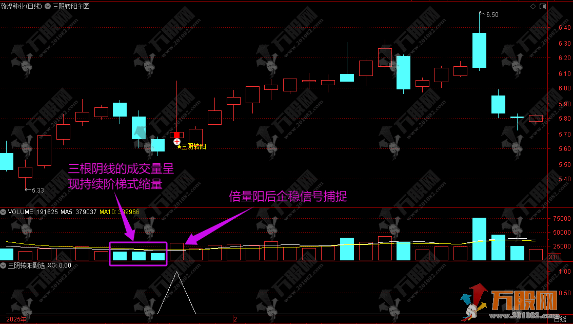 通达信【三阴转阳】主副选 高开缩量三连阴洗盘战法