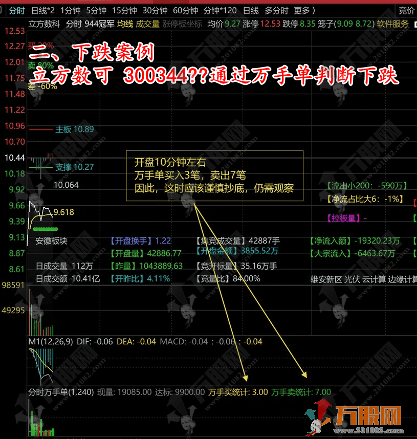 【分时万手单】优化版副图指标 助力分时抓涨停 盘口信号利器