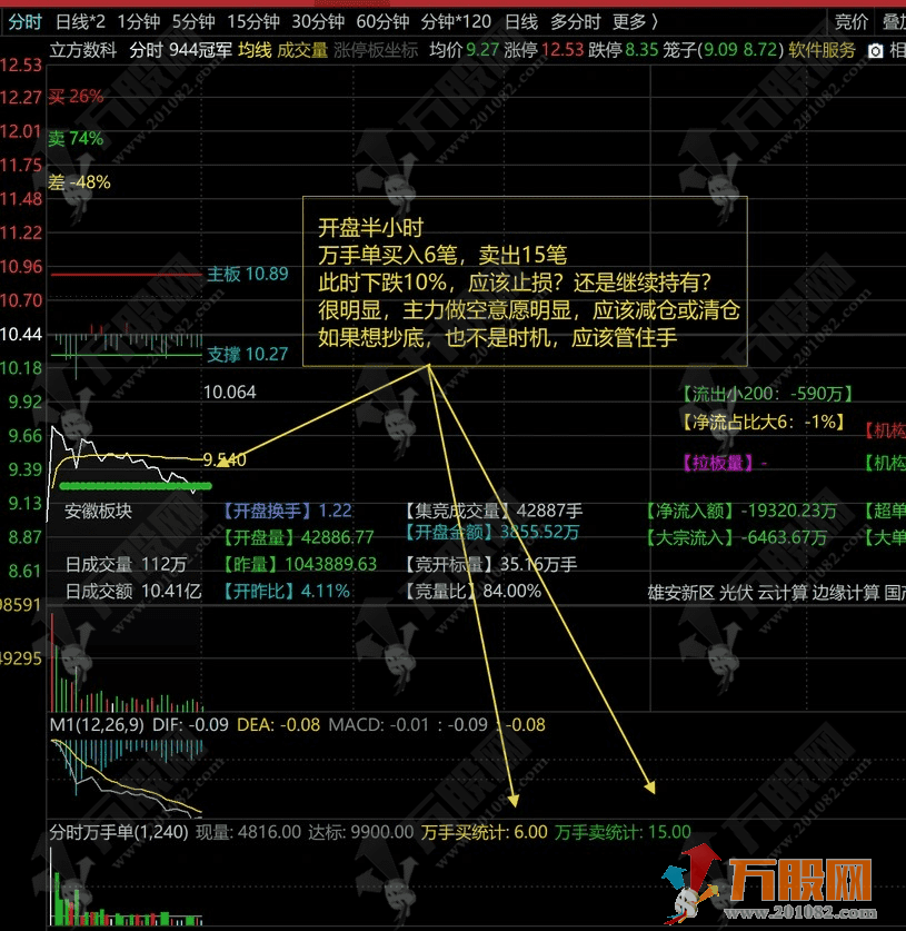 【分时万手单】优化版副图指标 助力分时抓涨停 盘口信号利器