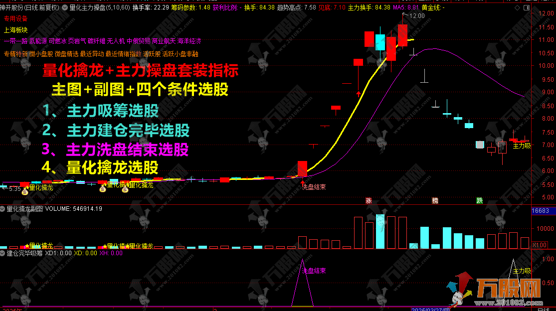 【量化擒龙】主副选指标公式 主力情绪短线低吸擒龙/量化短线热点风口捉妖术 手机电脑通用 ... ... ... ...