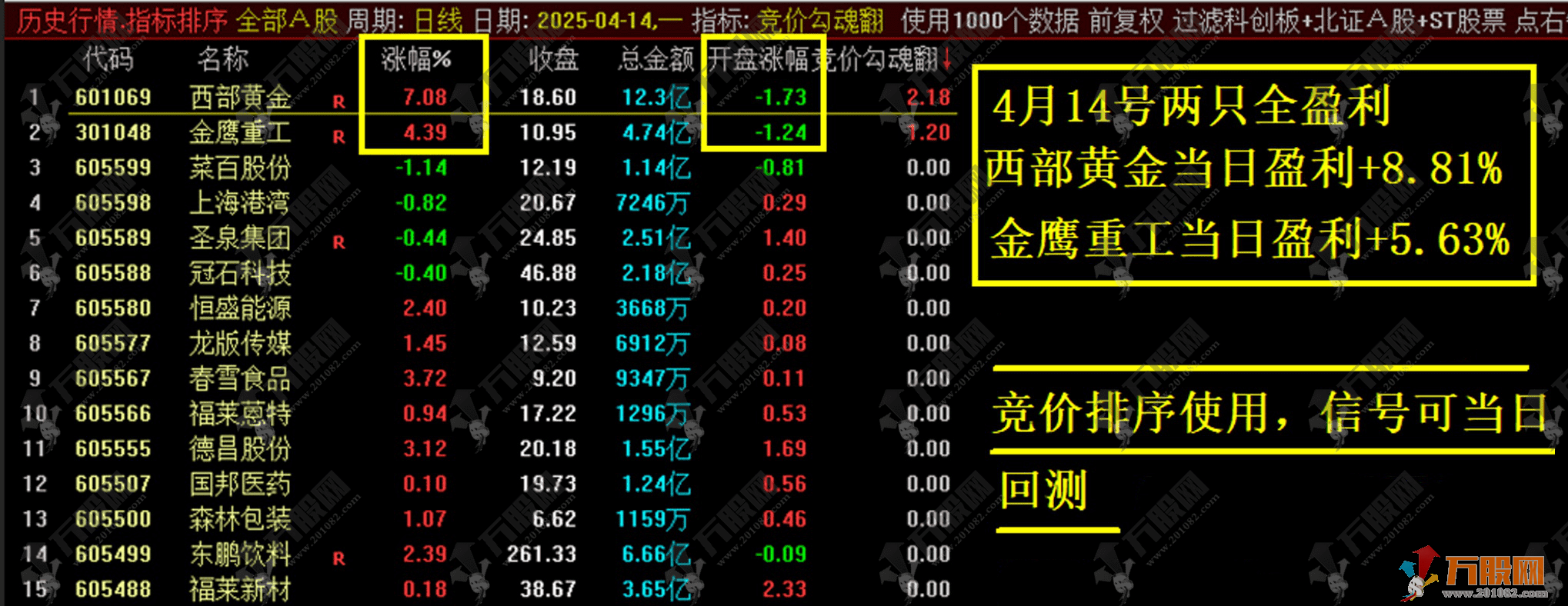 【竞价勾魂翻】副选排序指标，手机可用，历史数据可回测，无未来函数不漂移 ... ... ...