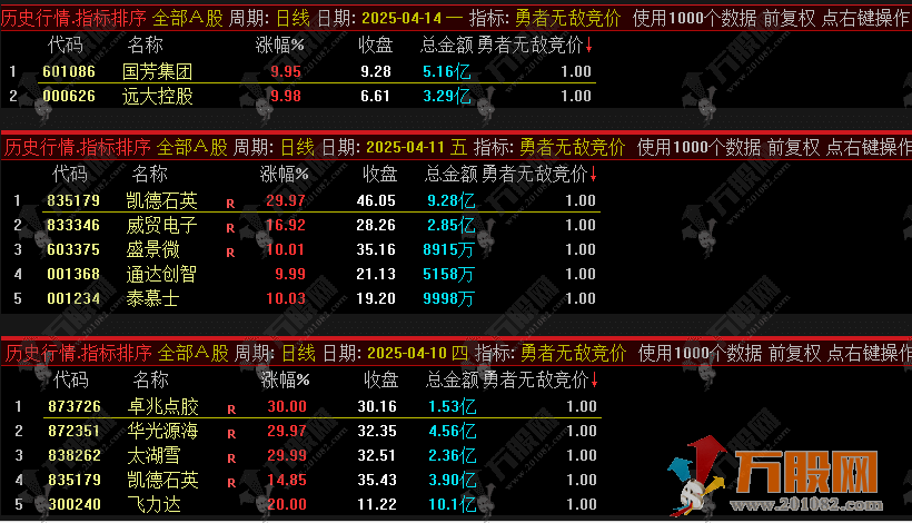 通达信【勇者无敌】早盘竞价排序指标 散户也能轻松上手