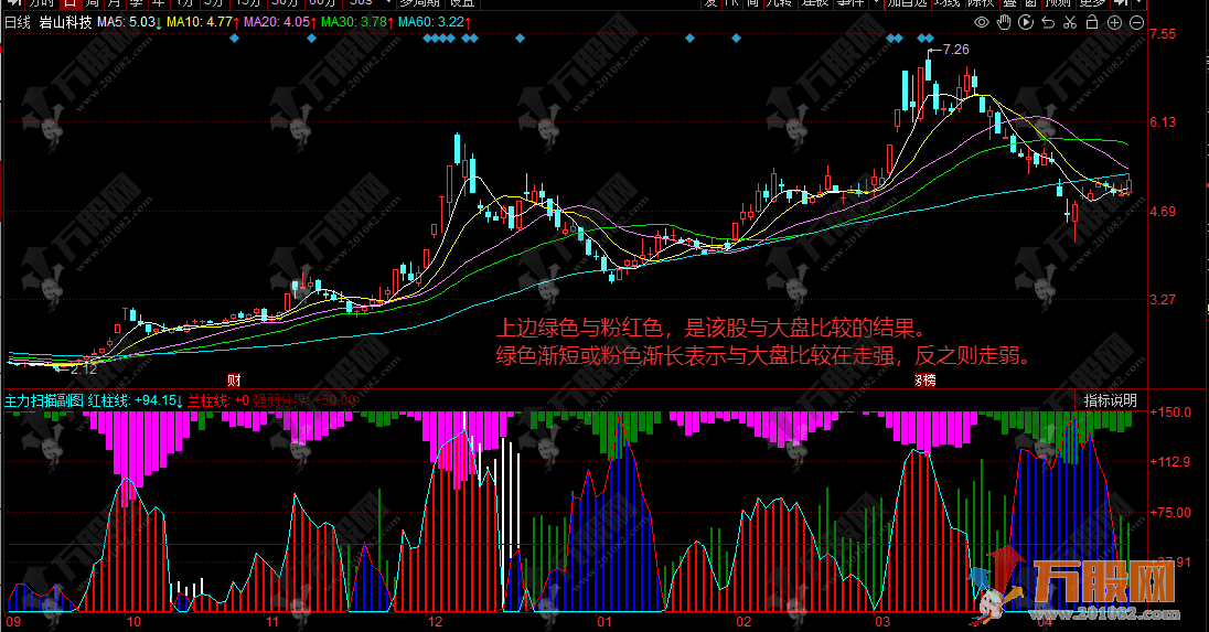 同花顺【主力扫描】副图指标 抢反弹+跟趋势+抓热点三位一体