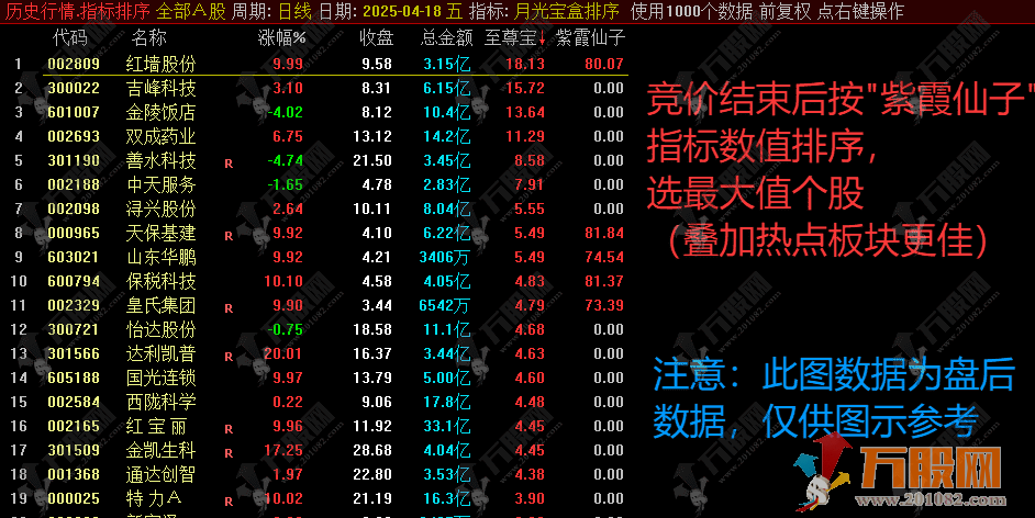 【月光宝盒】主副选排序指标，信号不多，高胜率个个次日都有肉