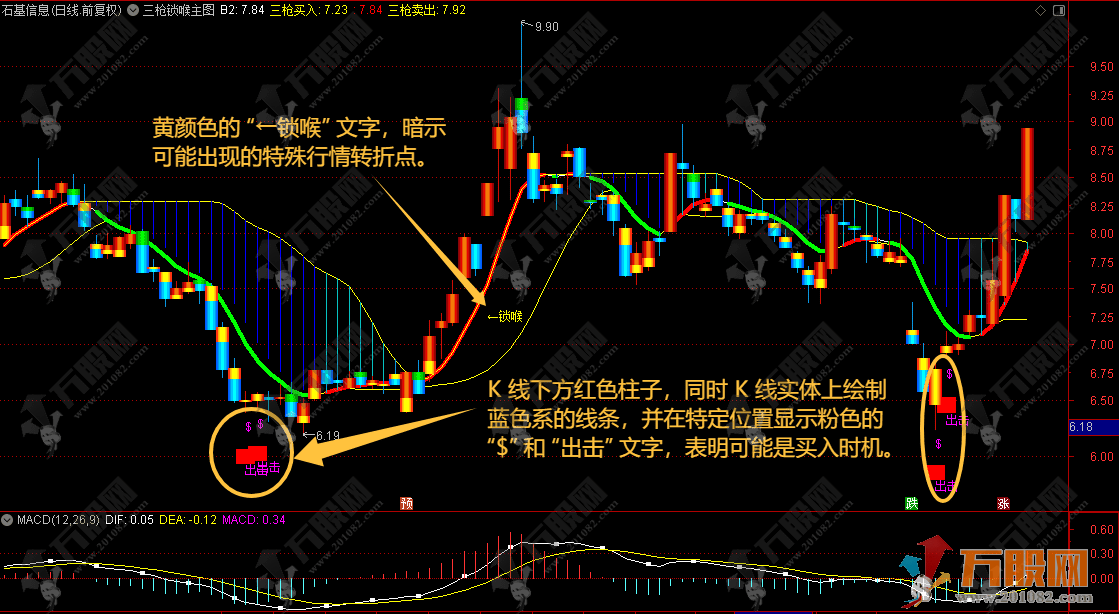 【三枪锁喉】主图指标公式 结合K线颜色变化判断短期动能
