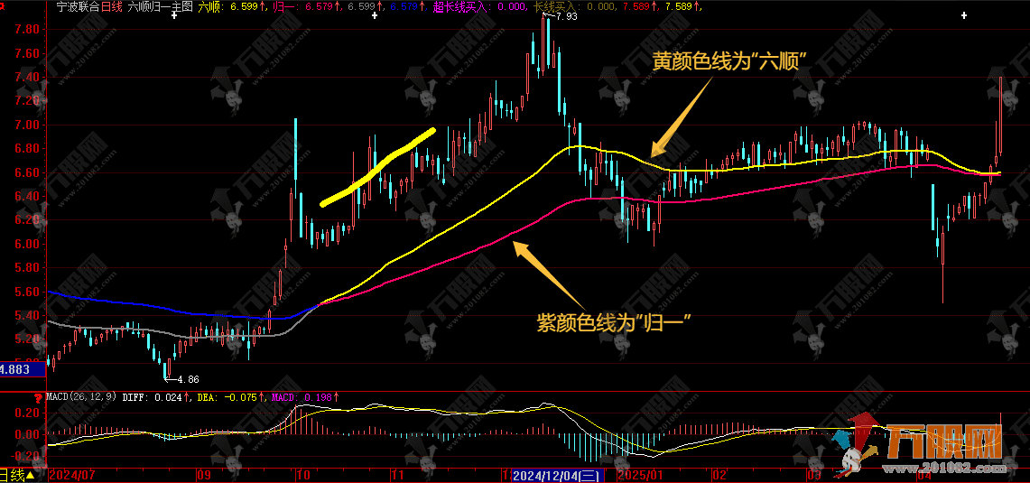 大智慧【六顺归一】主图指标 长短线共振买入信号指标 用于捕捉趋势反转的早期信号 ... ... ...