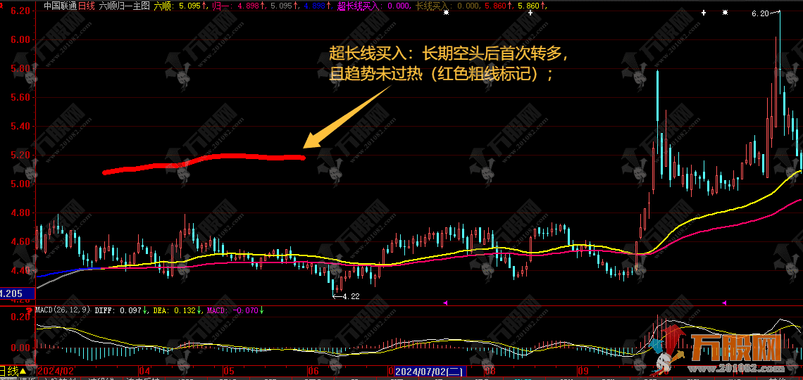 大智慧【六顺归一】主图指标 长短线共振买入信号指标 用于捕捉趋势反转的早期信号 ... ... ...