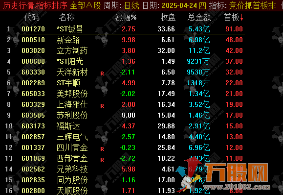 通达信【竞价抓首板】副选排序指标，早盘竞价排序选股指标不输金钻，可当日回测，不可历史回测 ...