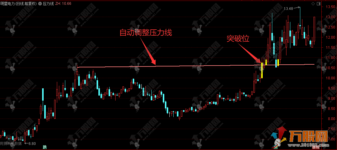 通达信【吻雪压力线】主图 自动标识N天内的高低点压力斜线