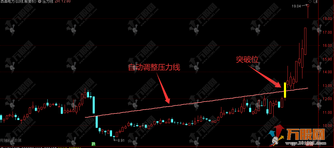 通达信【吻雪压力线】主图 自动标识N天内的高低点压力斜线