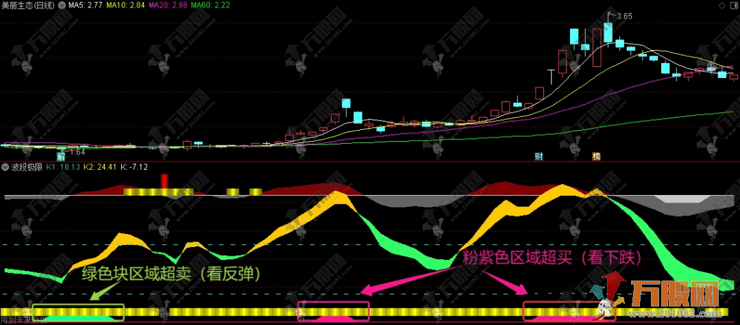 通达信【波段极限】副图指标 趋势反弹主力资金增减仓信号
