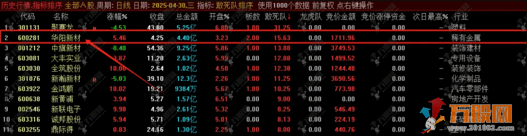 通达信【敢死队排序】竞价涨停资金 主抓连板及一进二排序指标