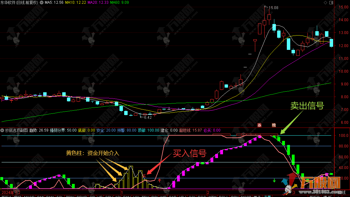 通达信【抄底逃顶】副图指标 看穿短线买卖点主力资金介入信号
