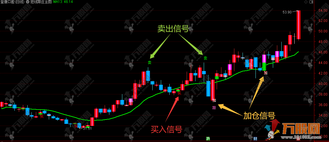 通达信【短线跟庄】主图指标 买卖信号明确性，轻松掌握进出点