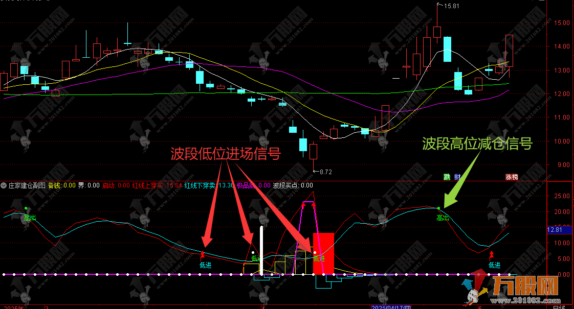 通达信【庄家建仓】副图指标 捕捉波段买点，狙击高出逃顶信号