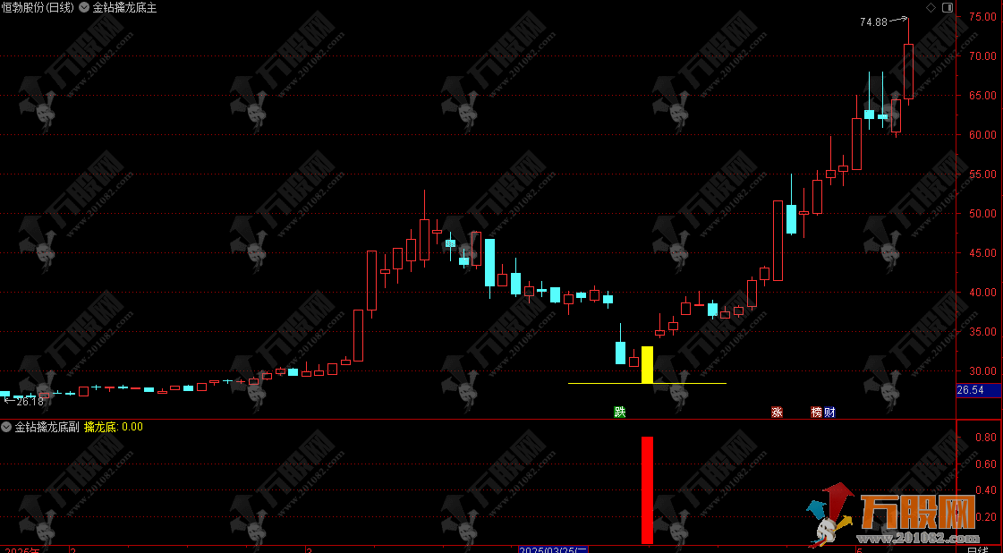 通达信【金钻擒龙底】副选指标 尾盘30分钟右侧抄底策略