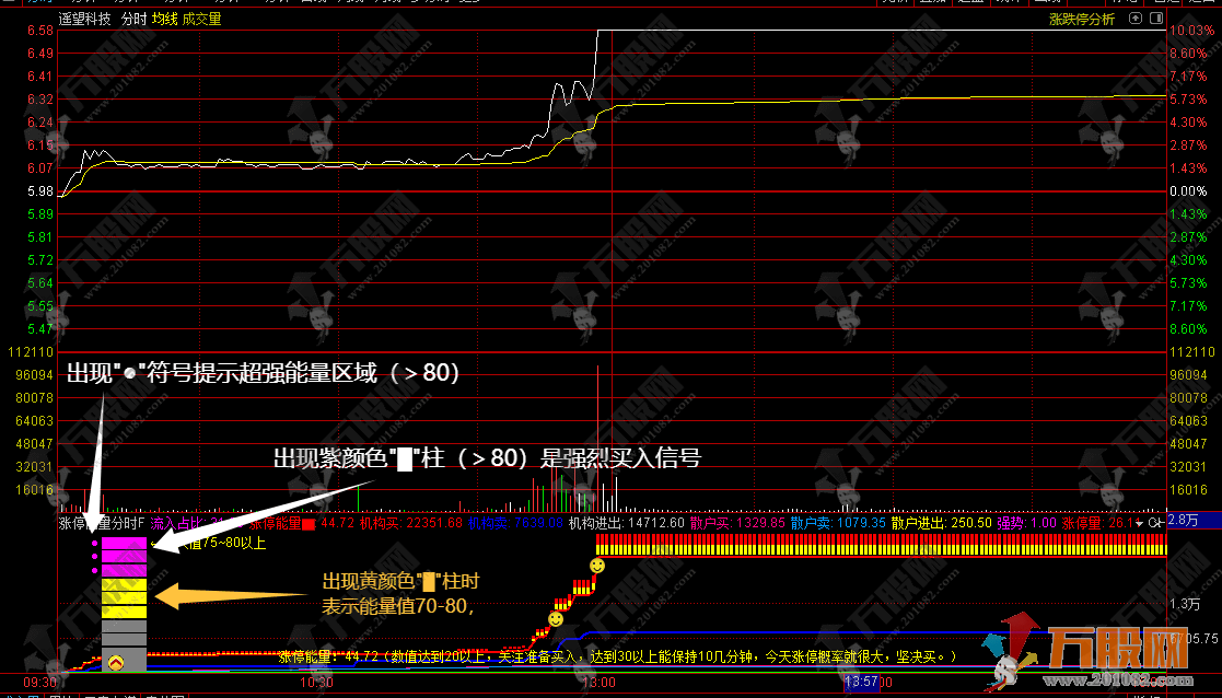 通达信【涨停能量】分时副图指标 涨停能量分时10分钟稳抓上涨