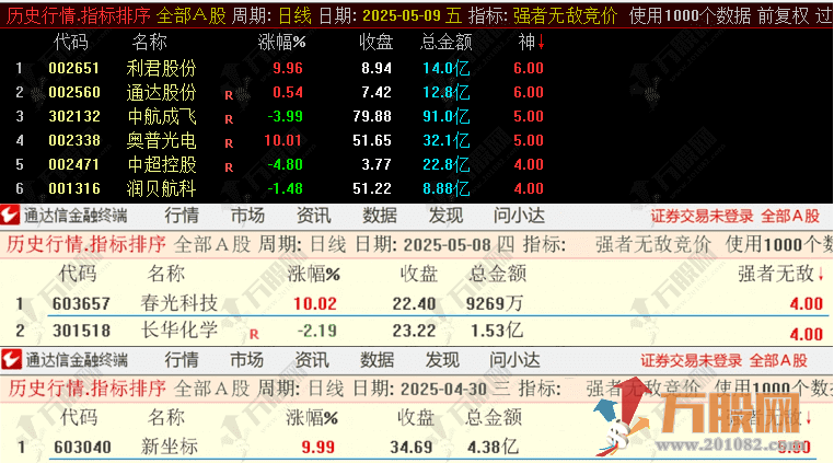 通达信【强者无敌】竞价排序指标 信号少 信号不可回测 优先考虑排名第一