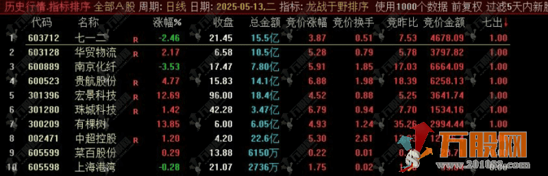 通达信【龙战于野排序】副图排序指标 用于分析开盘竞价阶段的强弱