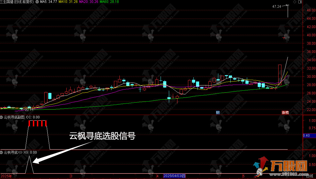 通达信【云枫寻底】副选指标 寻找超跌后温和放量短线反弹
