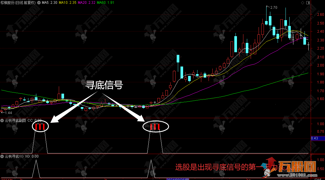 通达信【云枫寻底】副选指标 寻找超跌后温和放量短线反弹