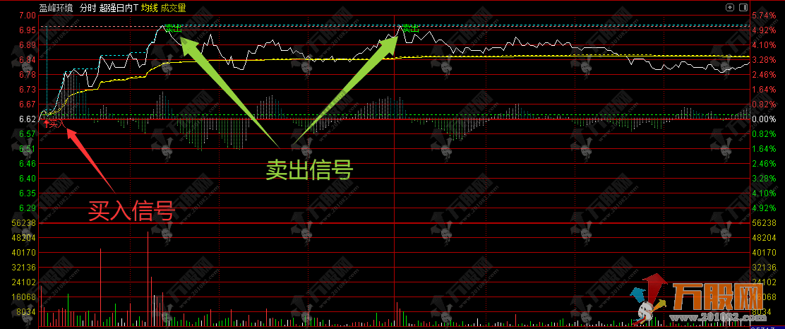 【超强日内T】分时主图指标 超强日内波段T+0策略含买卖点提示 手机电脑通用 ...