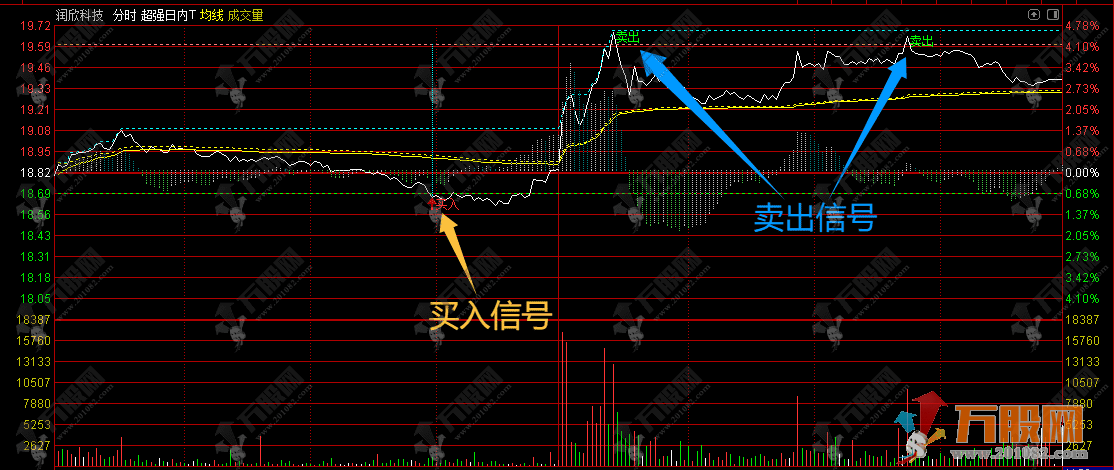 【超强日内T】分时主图指标 超强日内波段T+0策略含买卖点提示 手机电脑通用 ...