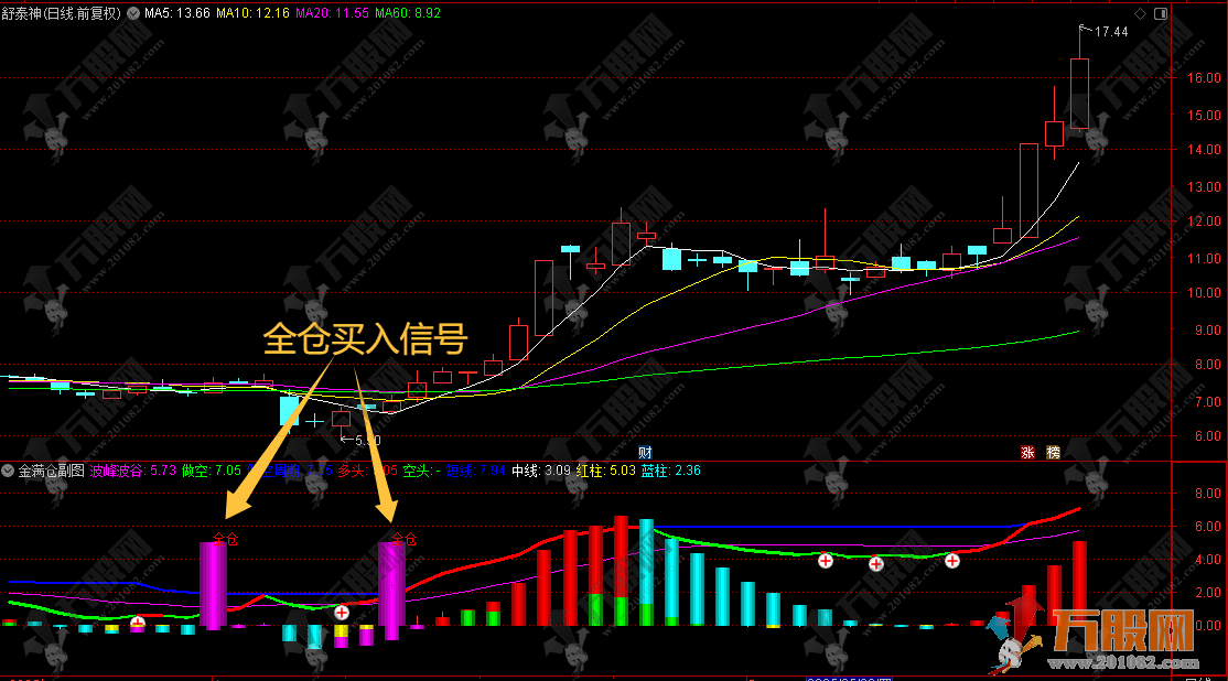 通达信【金满仓】副图指标 识别主力资金进场信号和全仓买入点