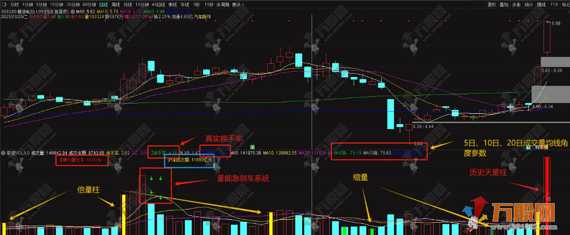 通达信【股道成交量】副图4.0版 超级完美比肩金钻的成交量副图指标