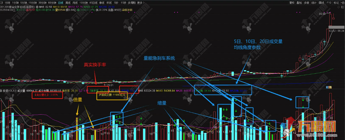 通达信【股道成交量】副图4.0版 超级完美比肩金钻的成交量副图指标