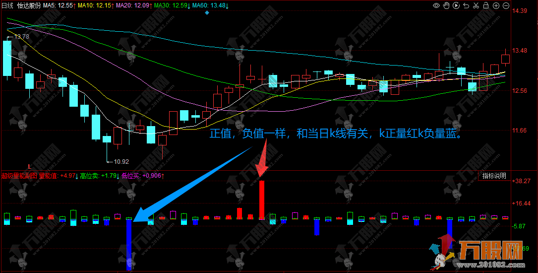 【超级量能】副图指标公式 精准捕捉主力动向，把握高低位买卖信号