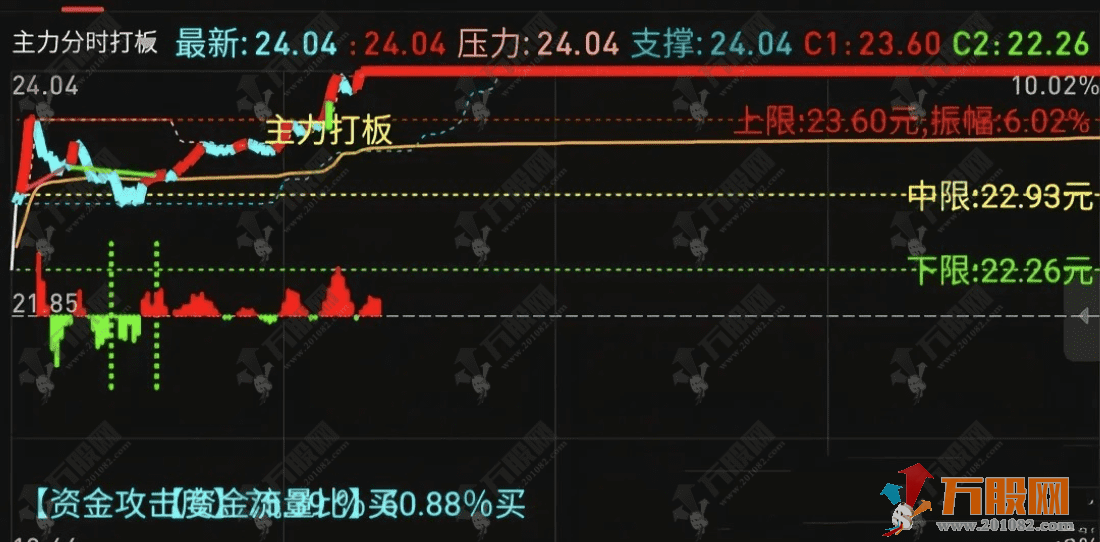 【主力打板分时】主图指标 精准支撑压力+买卖信号+振幅监测
