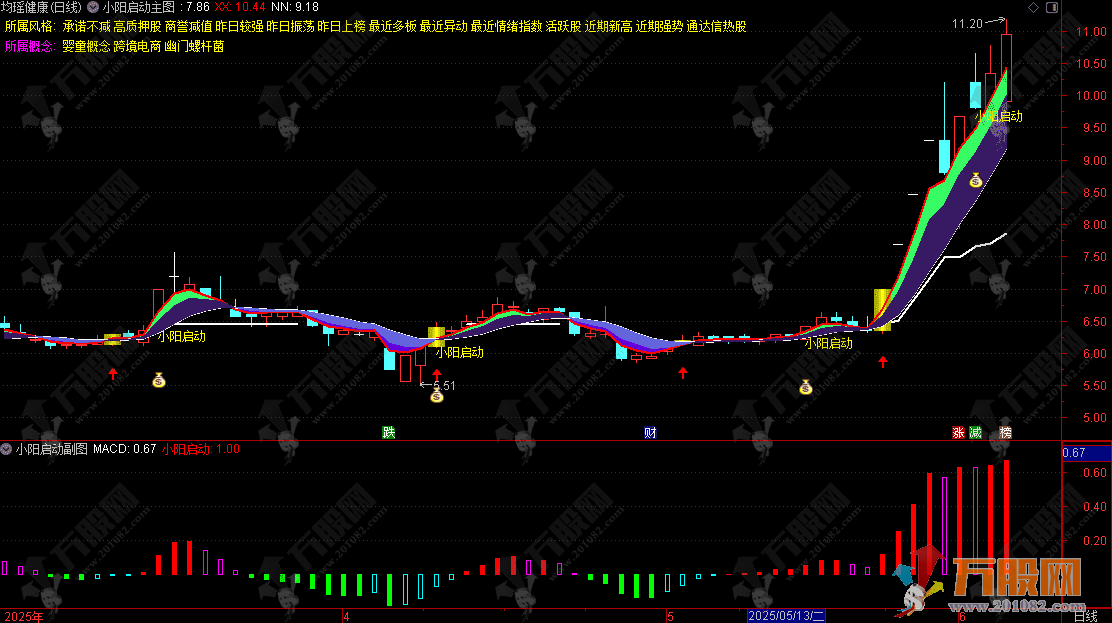 【小阳启动】主副选指标 EMA金叉波段战法 突破通道触发信号+智能标注板块