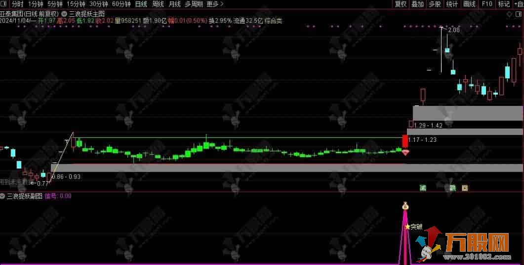 通达信【三浪捉妖】主副选预警指标 适合牛市行情的波段捉妖利器 买在妖股启动点 ...