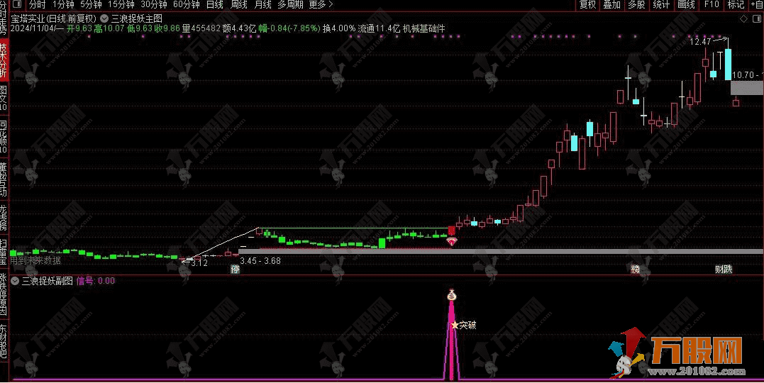 通达信【三浪捉妖】主副选预警指标 适合牛市行情的波段捉妖利器 买在妖股启动点 ...