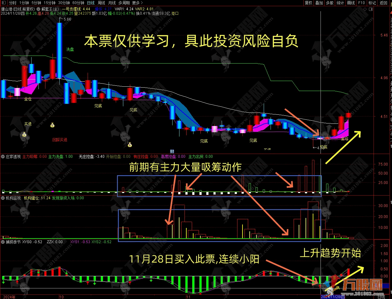 【低风险跟庄实战系列之 No. 3】主副图指标，被套割肉？千万别割，只用这一招逃离韭菜命！ ...