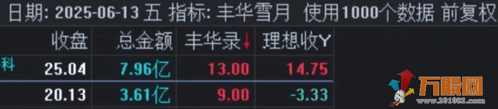 【丰华雪月】一进二竞价排序选股指标，肉眼可见的稳定性！支持手机+电脑回测 ... ... ...