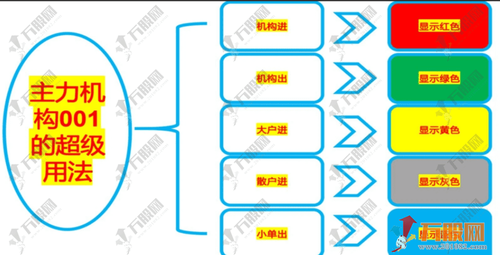 通达信【主力机构筹码】三箭合一主副选全套指标 看透机构吃大肉 某内部战法监控资金 ... ... ...