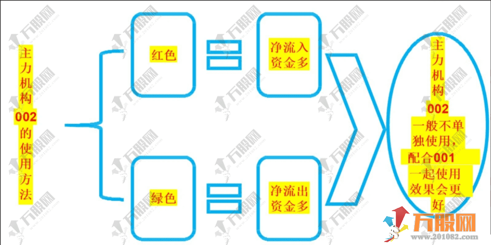 通达信【主力机构筹码】三箭合一主副选全套指标 看透机构吃大肉 某内部战法监控资金 ... ... ...