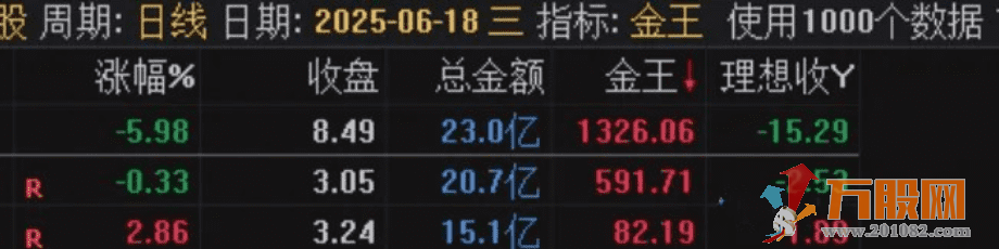通达信【金王一进二】竞价排序指标 支持可回测试，源码手机电脑通用