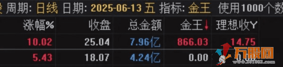 通达信【金王一进二】竞价排序指标 支持可回测试，源码手机电脑通用