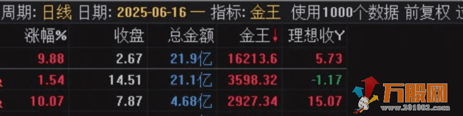 通达信【金王一进二】竞价排序指标 支持可回测试，源码手机电脑通用