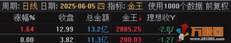 通达信【金王一进二】竞价排序指标 支持可回测试，源码手机电脑通用